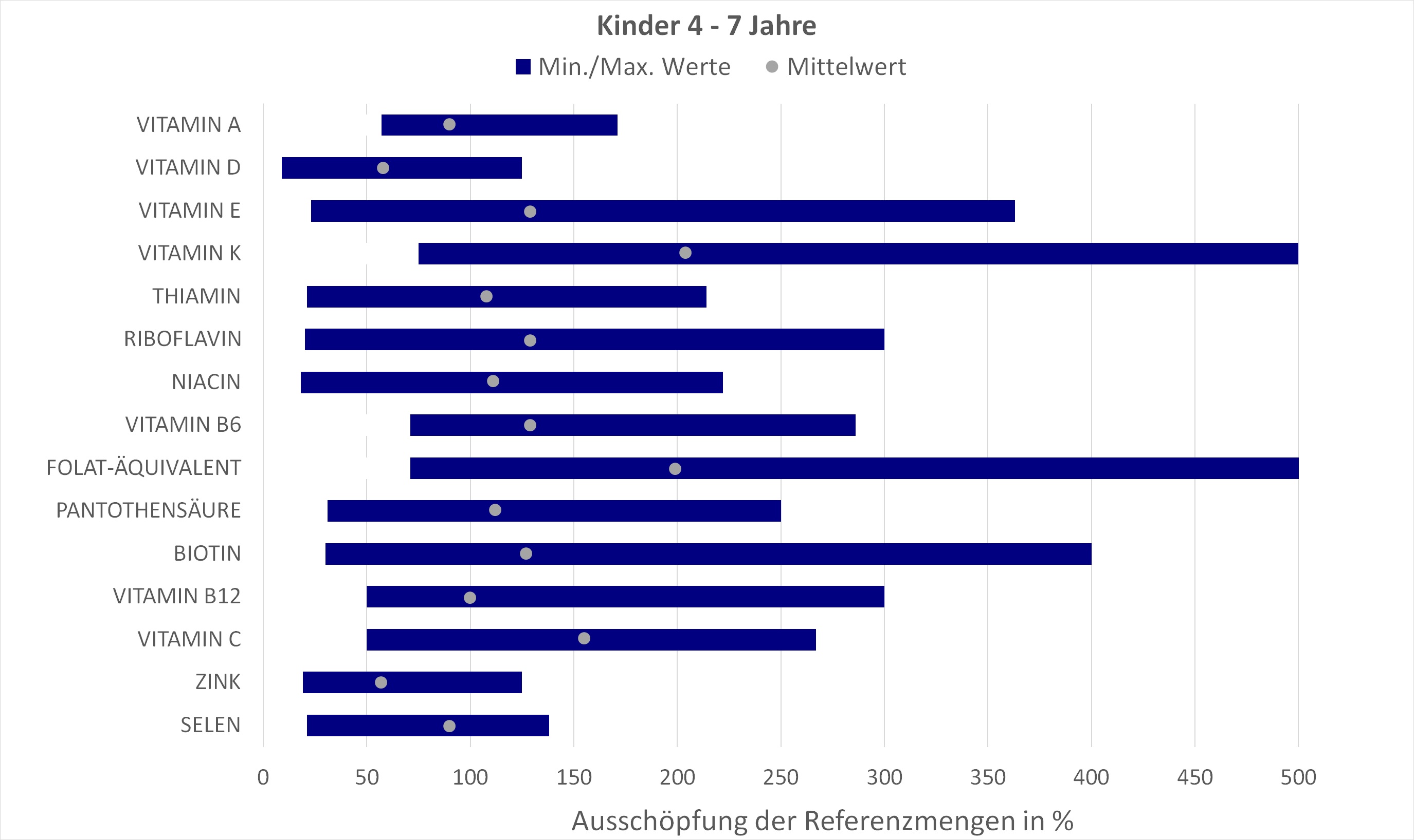 Abgebildet ist ein Balkendiagramm. Es ist ersichtlich, dass im Mittel alle Nährstoffe die Referenzmengen zu mindestens 50 % oder mehr ausschöpften. Die höchsten Werte lagen bei über 500 % Ausschöpfung für Vitamin K und Folat.
